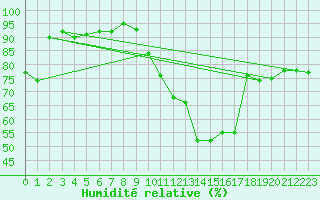 Courbe de l'humidit relative pour Aigle (Sw)