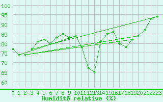 Courbe de l'humidit relative pour West Freugh
