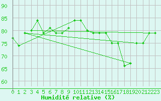 Courbe de l'humidit relative pour Nassau Airport