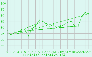 Courbe de l'humidit relative pour Halten Fyr