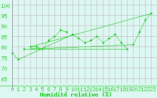 Courbe de l'humidit relative pour Thyboroen