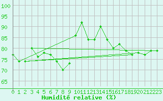 Courbe de l'humidit relative pour Trawscoed