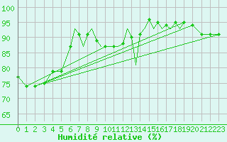 Courbe de l'humidit relative pour Luebeck-Blankensee