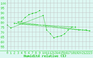 Courbe de l'humidit relative pour Salon-de-Provence (13)