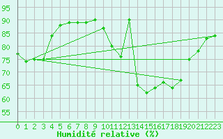 Courbe de l'humidit relative pour Bruxelles (Be)