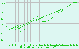 Courbe de l'humidit relative pour Ouessant (29)