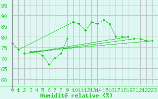Courbe de l'humidit relative pour Grimsel Hospiz