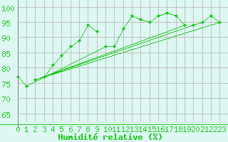 Courbe de l'humidit relative pour Thomery (77)