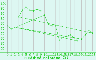 Courbe de l'humidit relative pour Saint-Georges-d'Oleron (17)