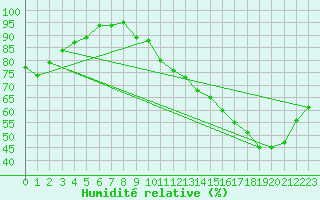 Courbe de l'humidit relative pour Lige Bierset (Be)