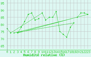 Courbe de l'humidit relative pour Caserta