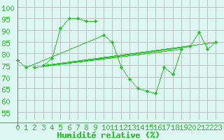 Courbe de l'humidit relative pour Angers-Marc (49)