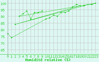 Courbe de l'humidit relative pour Sorve