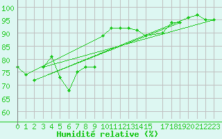 Courbe de l'humidit relative pour Nmes - Courbessac (30)