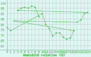 Courbe de l'humidit relative pour Brive-Souillac (19)