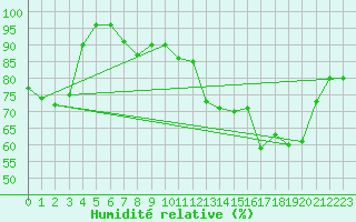 Courbe de l'humidit relative pour Geilo Oldebraten