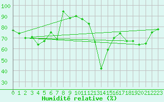 Courbe de l'humidit relative pour Davos (Sw)