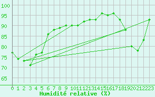 Courbe de l'humidit relative pour Maopoopo Ile Futuna
