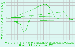 Courbe de l'humidit relative pour Salla Varriotunturi
