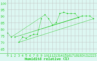 Courbe de l'humidit relative pour Artern