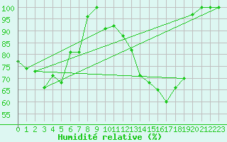 Courbe de l'humidit relative pour Mont-Aigoual (30)