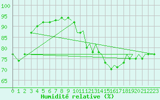 Courbe de l'humidit relative pour Benson
