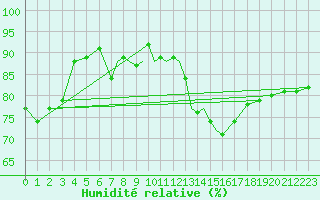 Courbe de l'humidit relative pour Shawbury