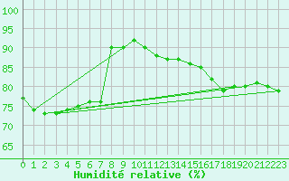 Courbe de l'humidit relative pour Cap Gris-Nez (62)