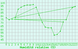 Courbe de l'humidit relative pour Pertuis - Le Farigoulier (84)