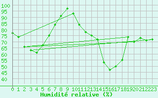 Courbe de l'humidit relative pour La Fretaz (Sw)