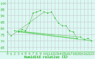 Courbe de l'humidit relative pour Dunkerque (59)
