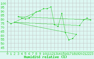 Courbe de l'humidit relative pour Bedford