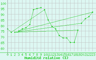 Courbe de l'humidit relative pour Calais / Marck (62)