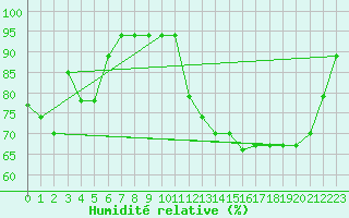 Courbe de l'humidit relative pour Foz Do Iguacu Aeroporto