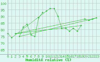 Courbe de l'humidit relative pour Abbeville (80)