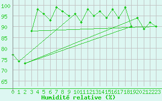 Courbe de l'humidit relative pour Napf (Sw)