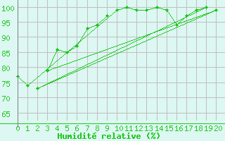 Courbe de l'humidit relative pour Fishbach