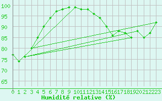 Courbe de l'humidit relative pour Le Talut - Belle-Ile (56)