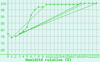 Courbe de l'humidit relative pour La Javie (04)