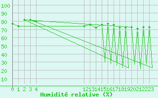 Courbe de l'humidit relative pour Puerto Penasco, Son.