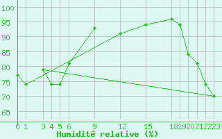 Courbe de l'humidit relative pour Pekoa Airport Santo