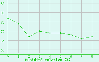 Courbe de l'humidit relative pour Oulu Vihreasaari