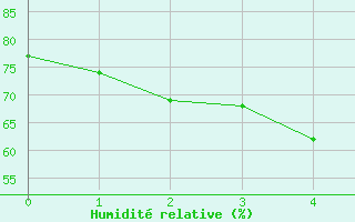 Courbe de l'humidit relative pour Strathalbyn Racecourse