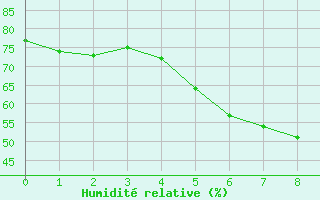 Courbe de l'humidit relative pour Elpersbuettel