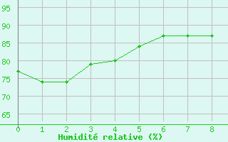 Courbe de l'humidit relative pour Lucky Lake