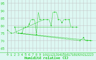 Courbe de l'humidit relative pour Hihifo Ile Wallis
