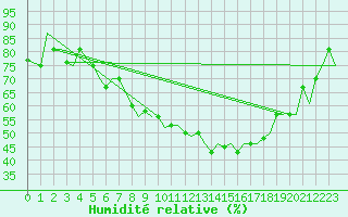 Courbe de l'humidit relative pour Torino / Caselle