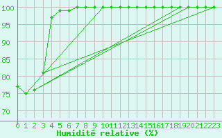 Courbe de l'humidit relative pour Markstein Crtes (68)