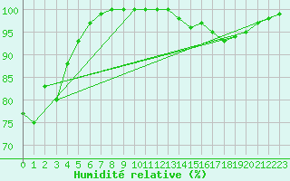 Courbe de l'humidit relative pour Saint Catherine's Point