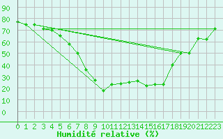 Courbe de l'humidit relative pour Pescara